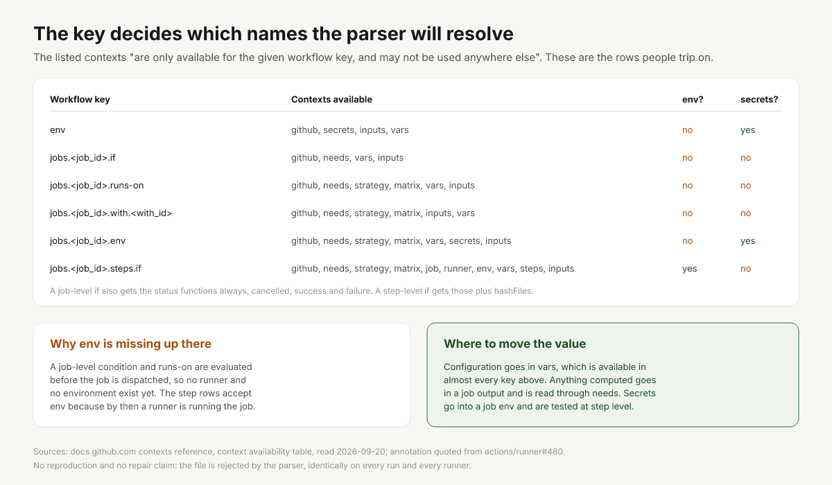 Workflow keys against the contexts each one accepts, with env and secrets marked absent
