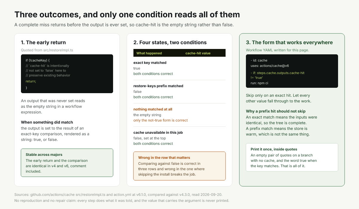 Three restore outcomes, the cache-hit value each produces, and how two conditions read them