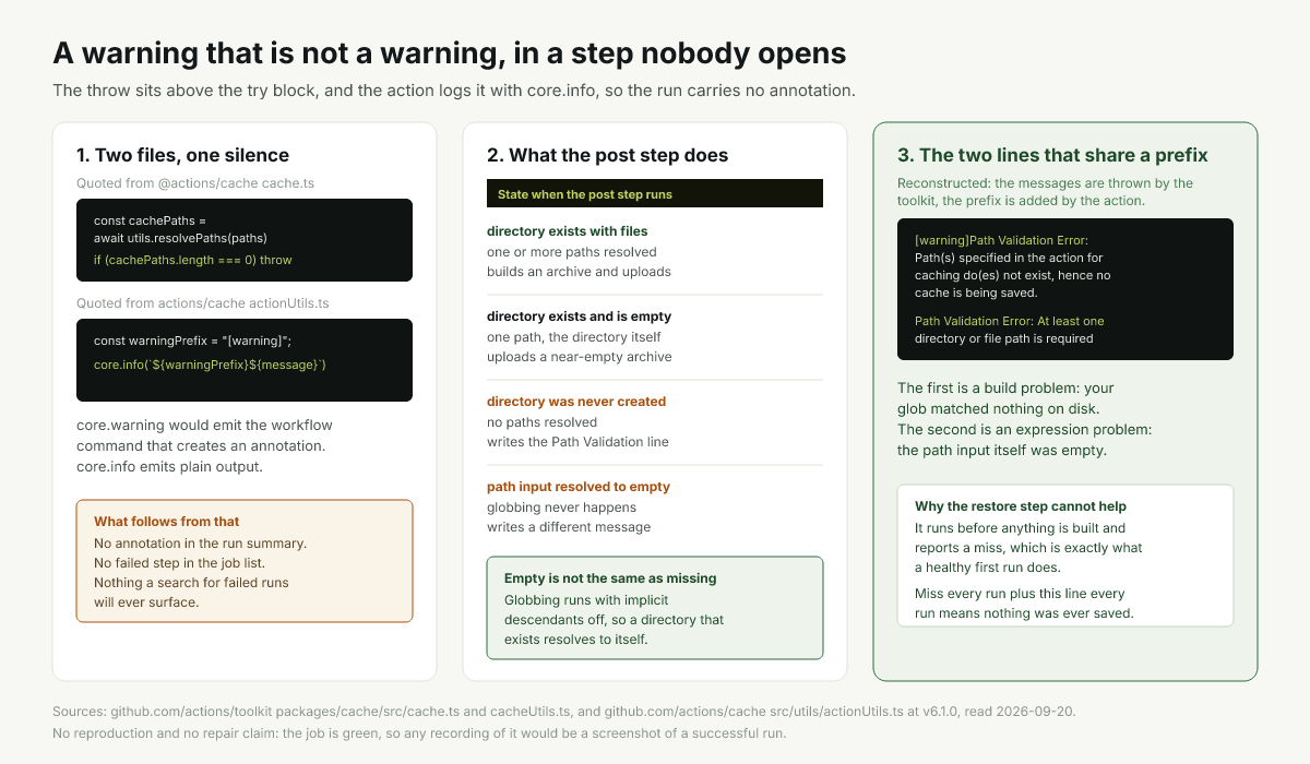 The glob, the empty result, the throw outside the try block, and the info-level log