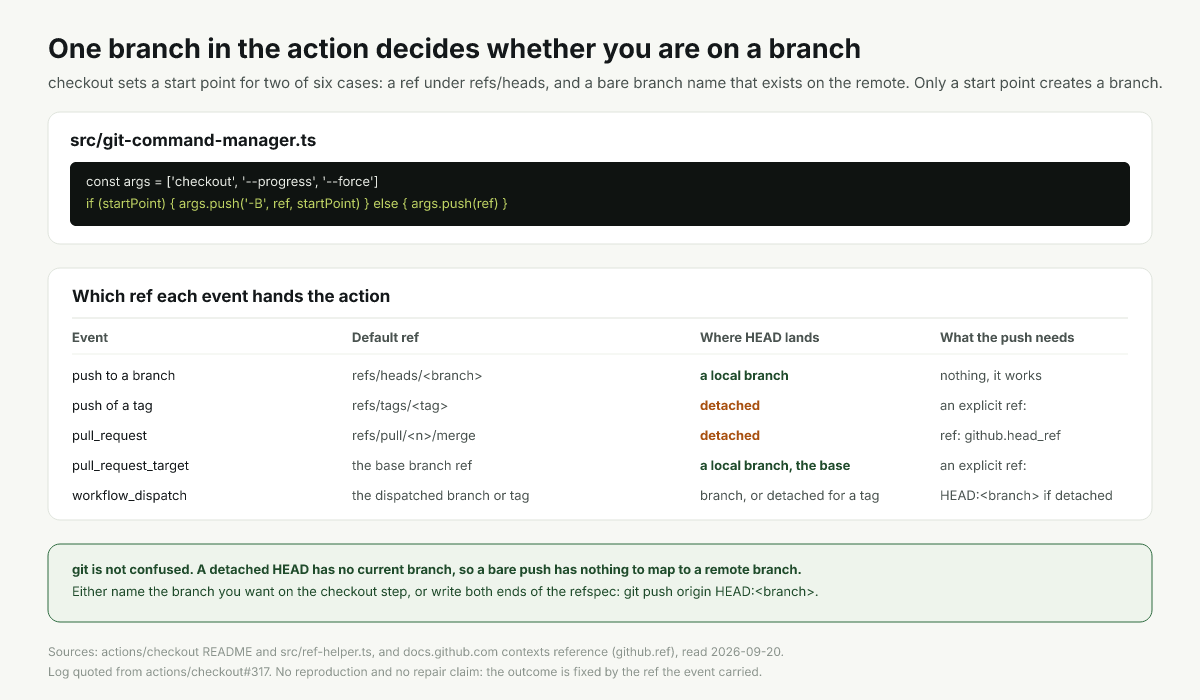 How checkout turns each ref shape into either a local branch or a detached HEAD
