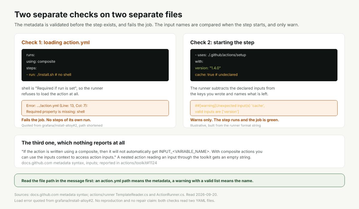 The two checks a composite action fails, one at load time and one at input time