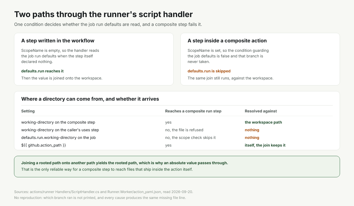 Two paths through the runner script handler, one inside an action scope and one outside