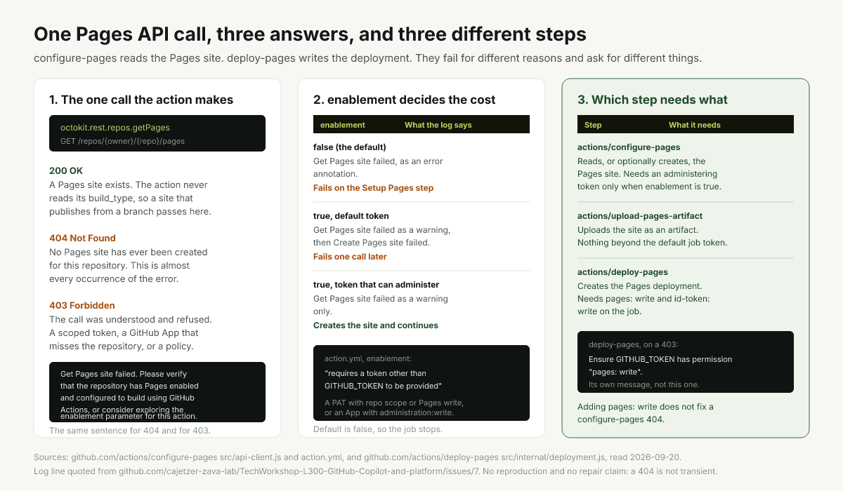 One Pages API call, the three answers it returns, and which step needs which permission