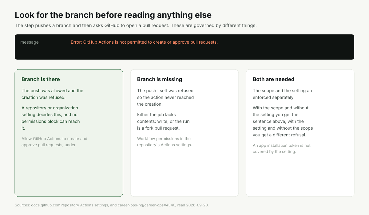 A branch push that succeeds and a pull request creation that a repository setting refuses