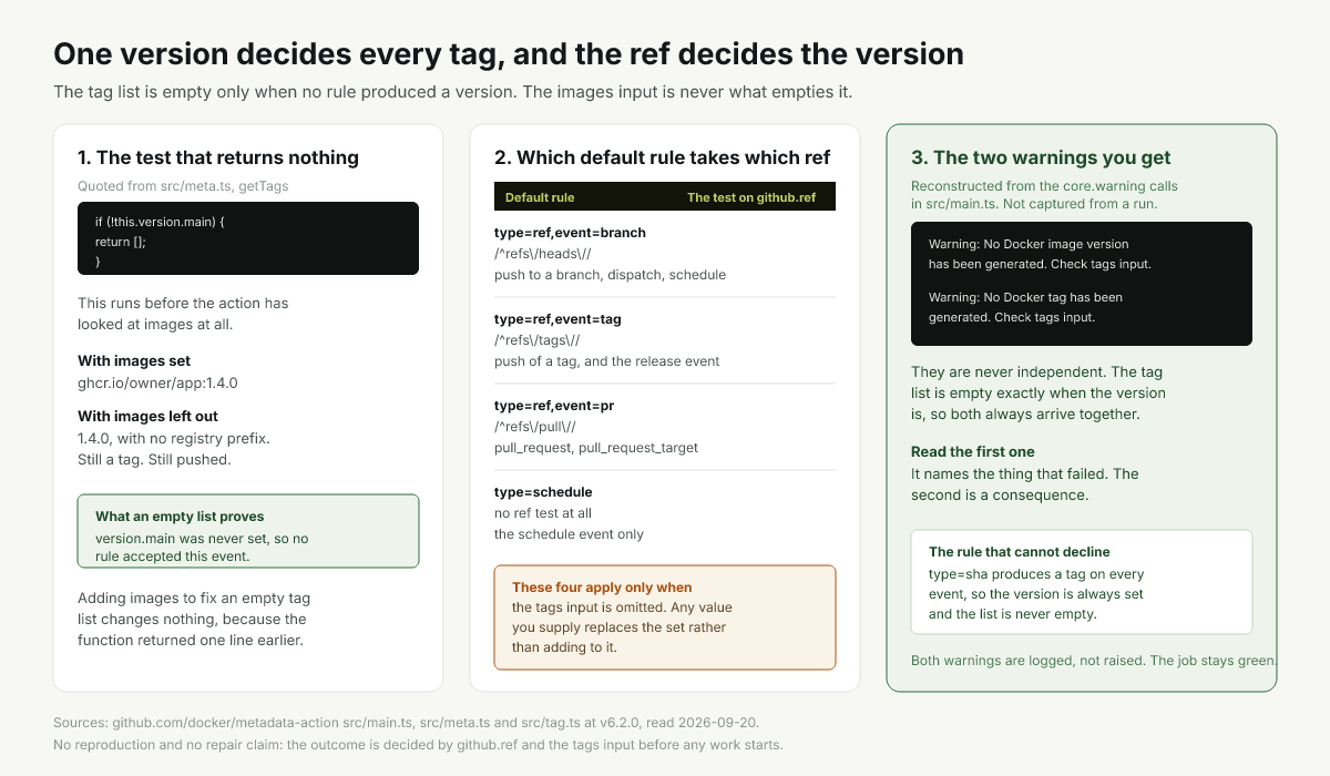 Default tag rules, the refs each one accepts, and where the version becomes empty