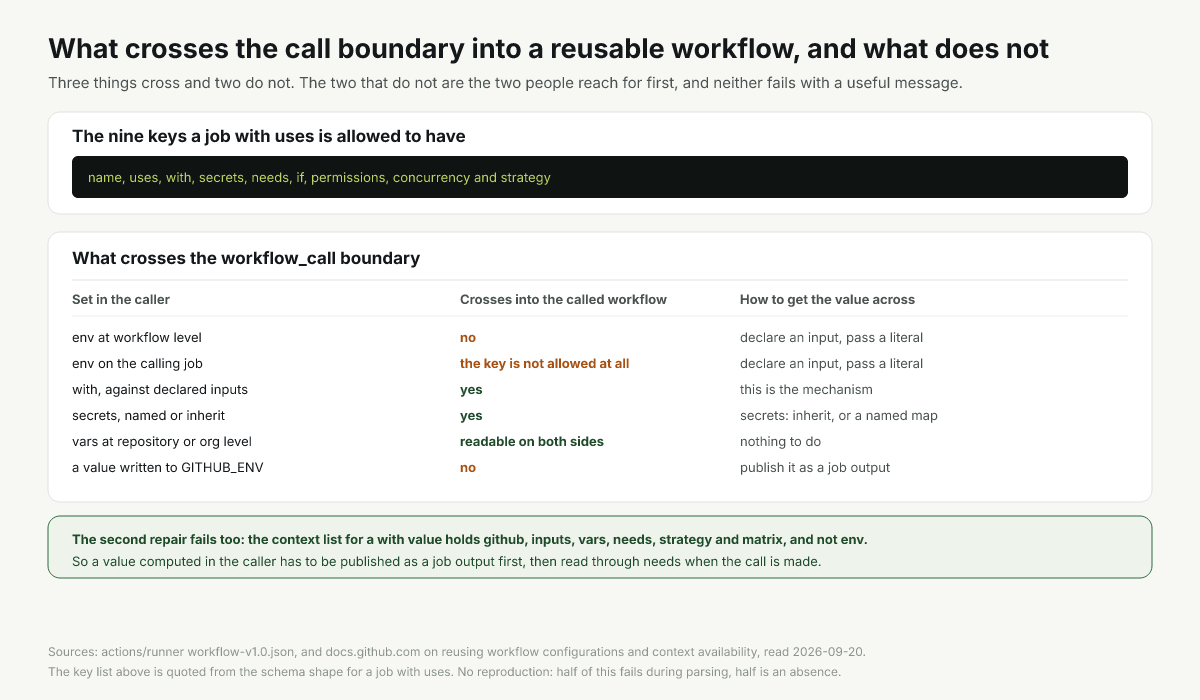 What crosses the workflow_call boundary from a caller into a called workflow