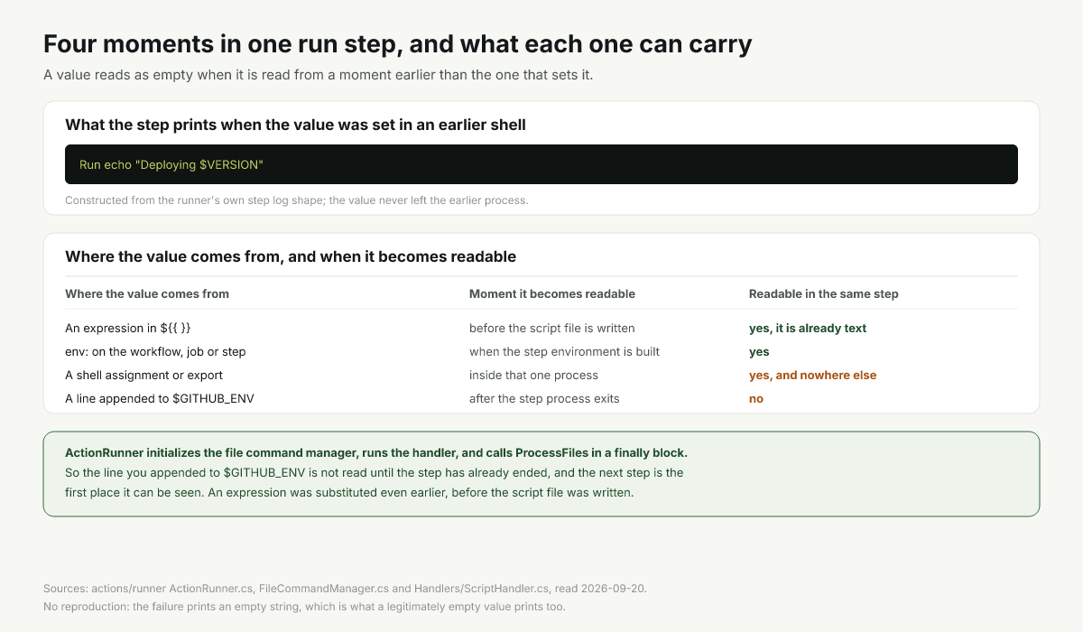 Timeline of one run step showing when each kind of variable first becomes readable
