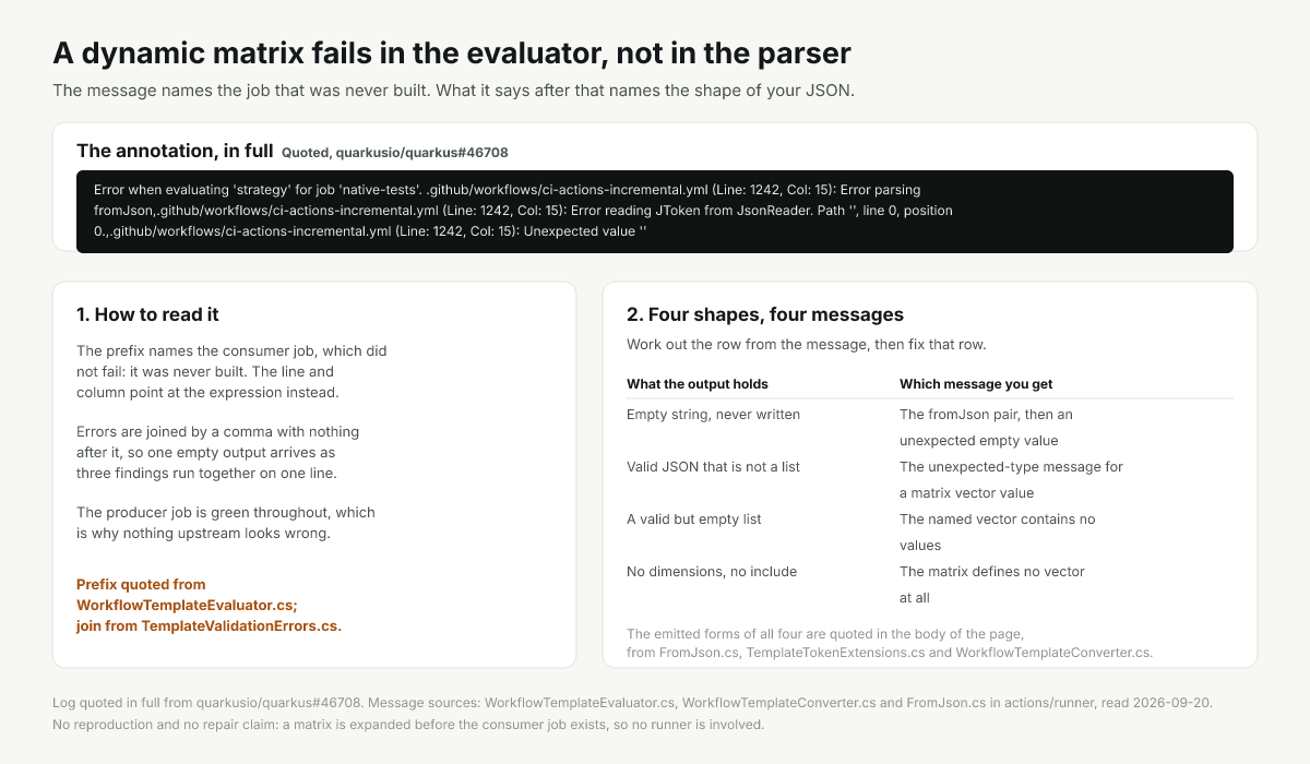 Four shapes an upstream output can take and the message the matrix evaluator prints for each
