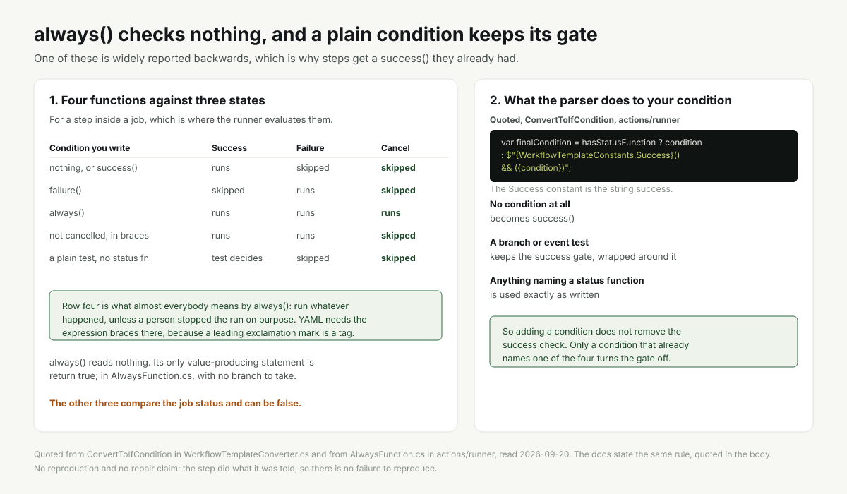 Four status functions against three run states, beside the check the parser adds