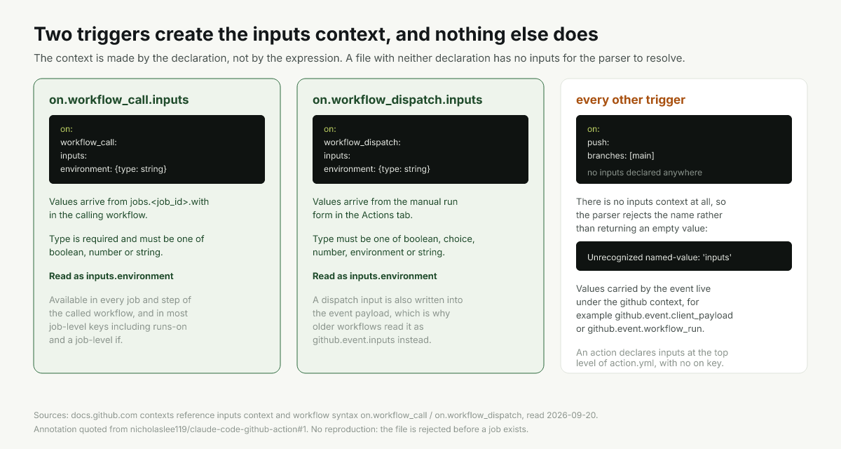 Which triggers create the inputs context and where event payload values live instead