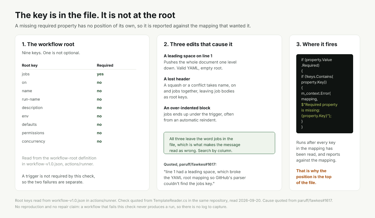 The workflow root keys, which one is required, and three edits that move jobs off the root