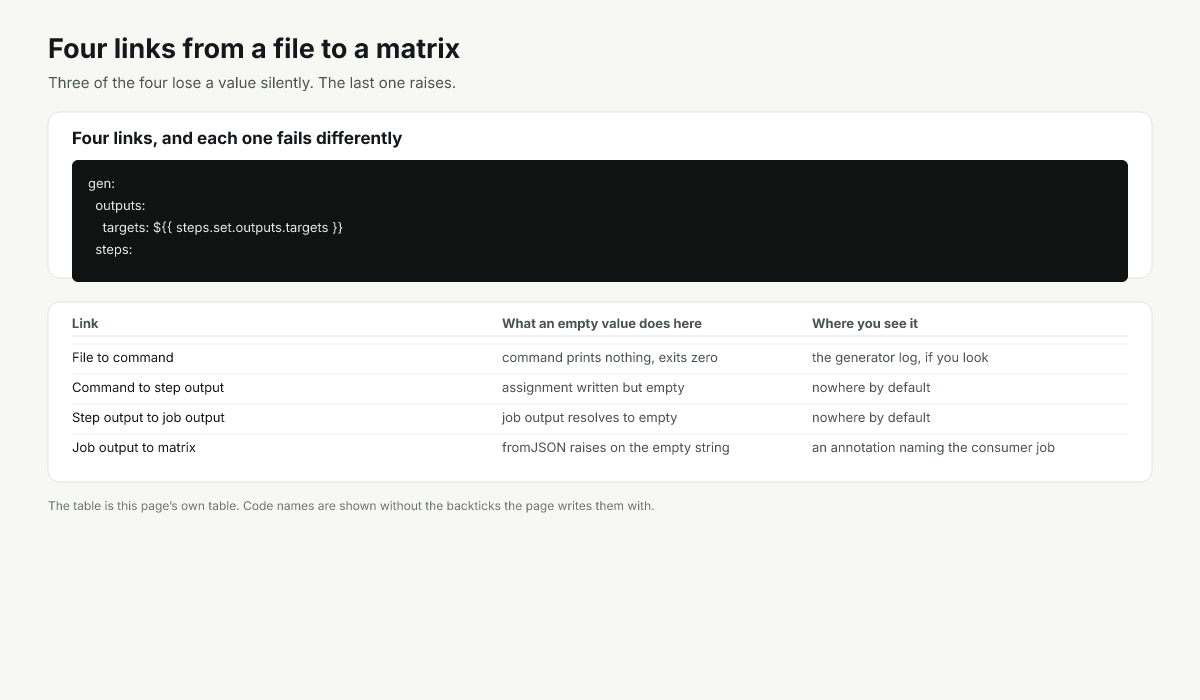 Four links from a JSON file on disk to a matrix, with what an empty value does at each one