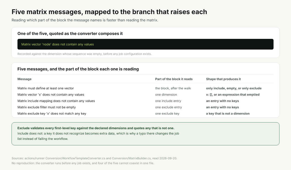 Five matrix messages mapped to the part of the strategy block each one is reading