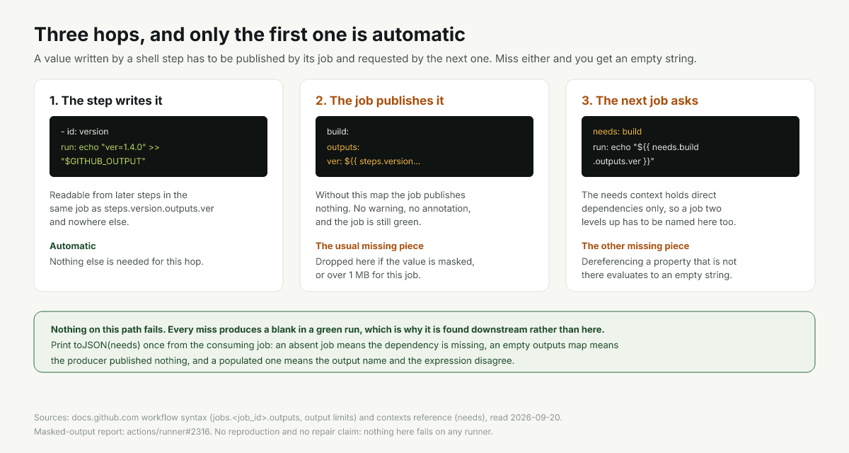 The three hops a value makes from a shell step to a downstream job, and where it stops