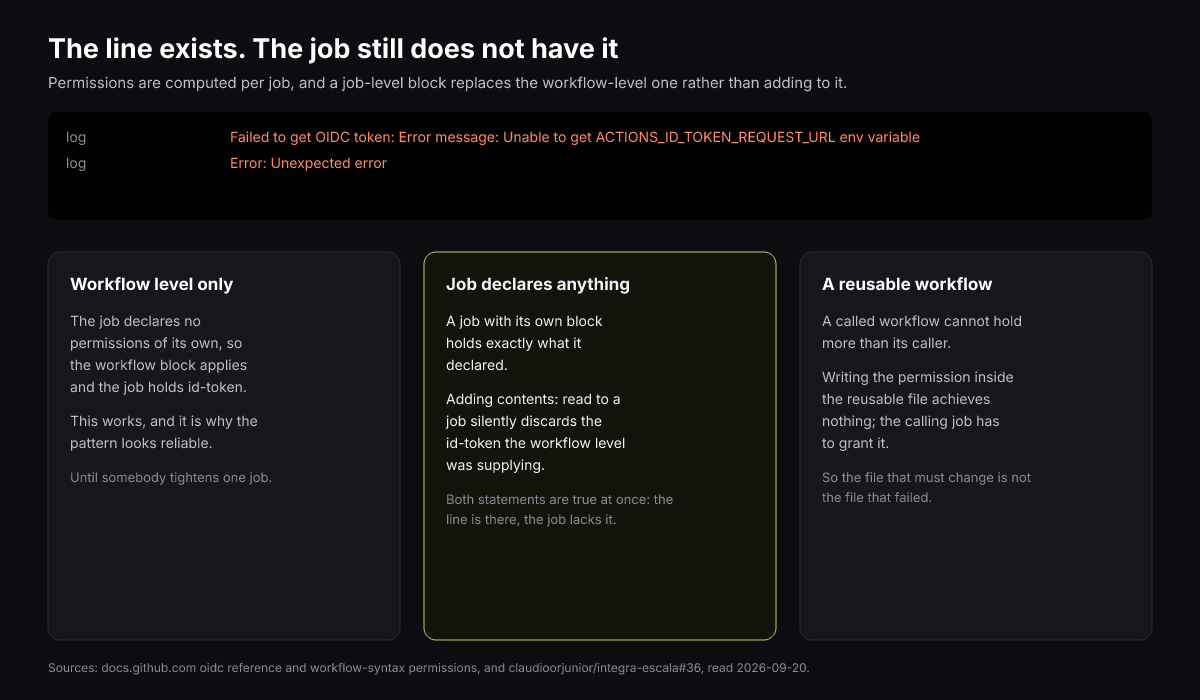 One id-token permission written at three levels and which jobs end up holding it