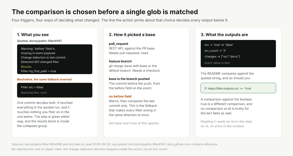 How paths-filter picks a diff base per event, and the string its outputs are set to
