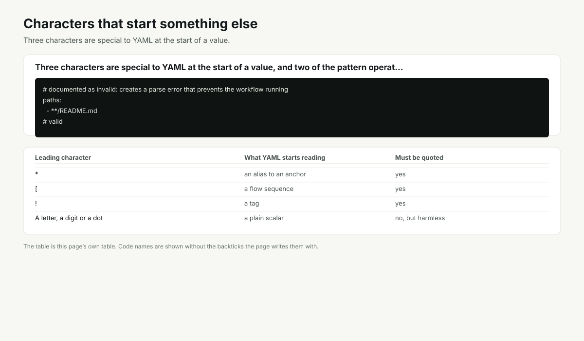 Filter pattern characters with their documented meaning and which ones need quoting in YAML