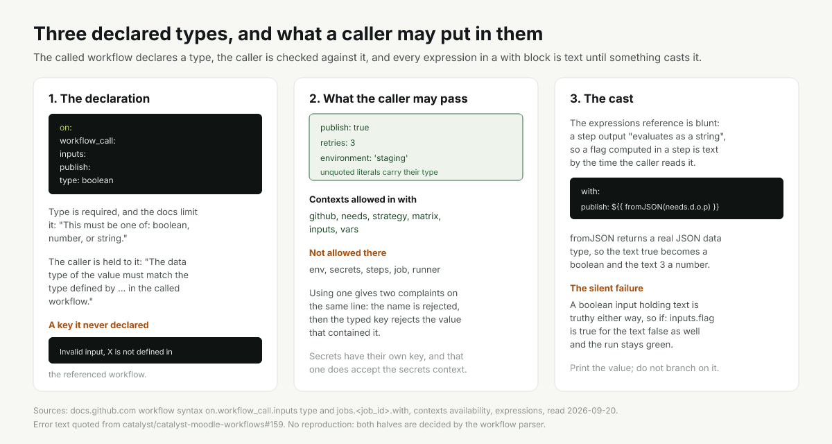 The three workflow_call input types against what a caller may pass into each of them