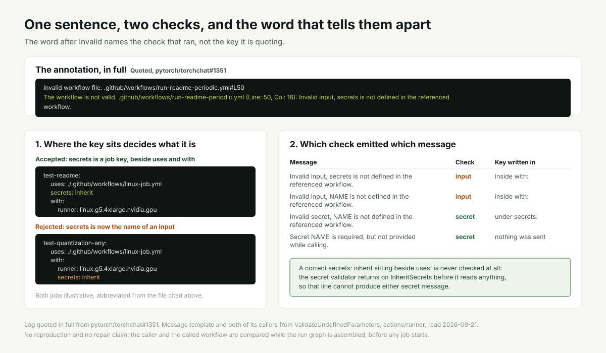 The two placements of a secrets key on a calling job, and the message each one produces