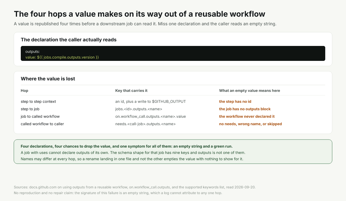 The four hops a value makes from a step to a downstream caller job