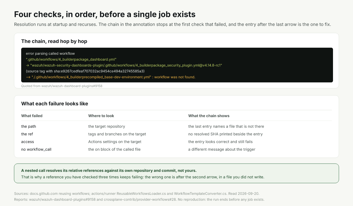 The four checks a called workflow reference passes before a run is created