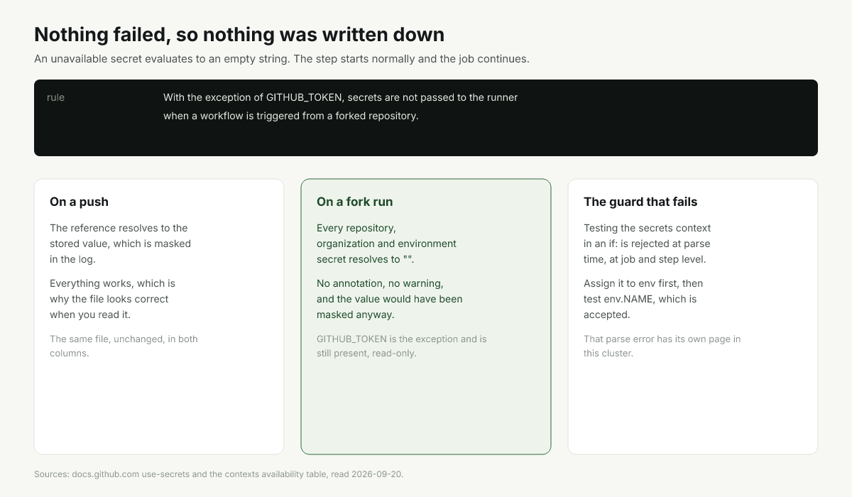 One secret reference resolving normally on a push and to an empty string on a fork run