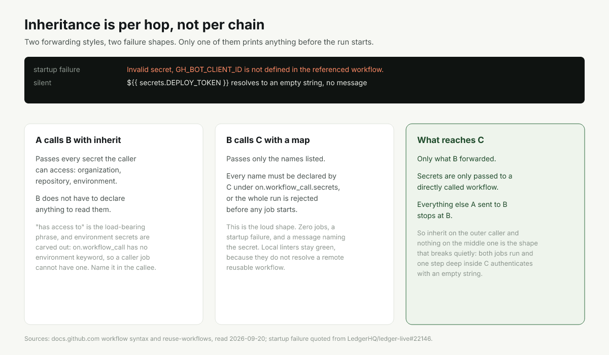 A caller, a called workflow and a nested one, showing which secrets survive each hop