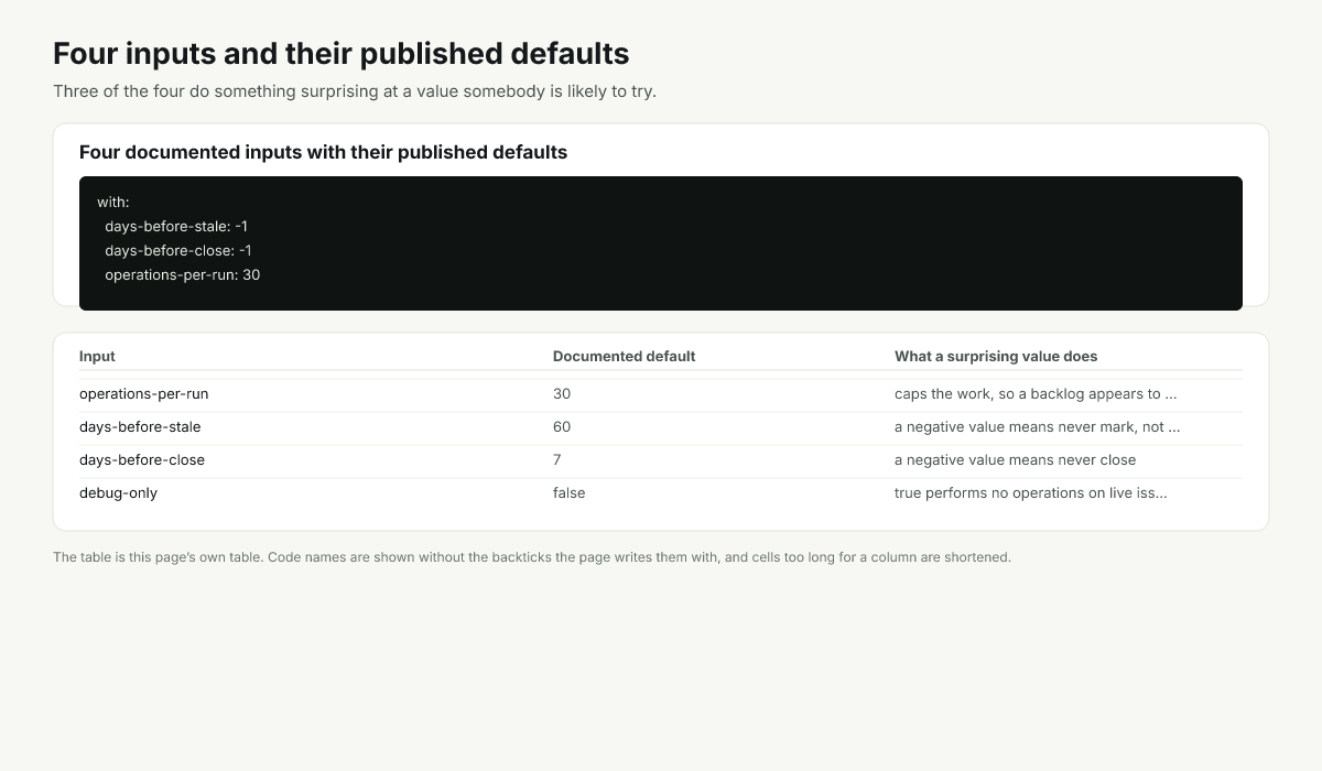Four inputs on the stale action with their documented defaults and what each one does when unset