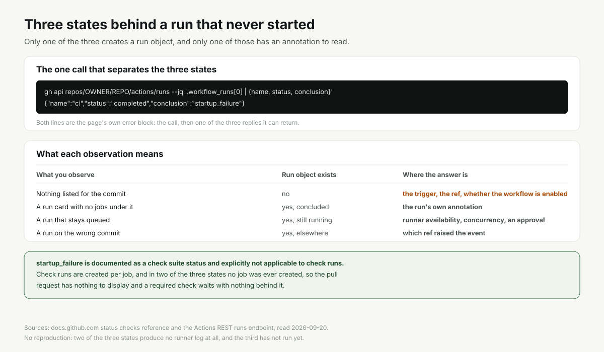 Three states behind a missing run and the surface where each one can be confirmed