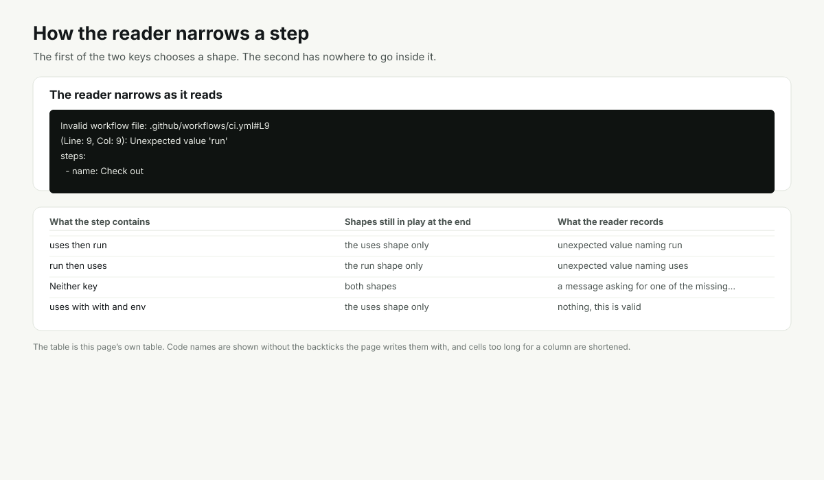 A step narrowing from two candidate shapes to one as each key is read, and where the error lands