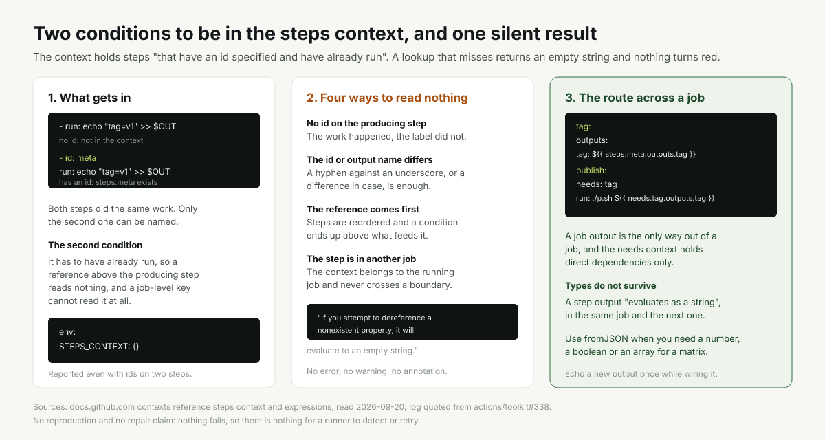 Which steps enter the steps context and the four ways a reference returns an empty string