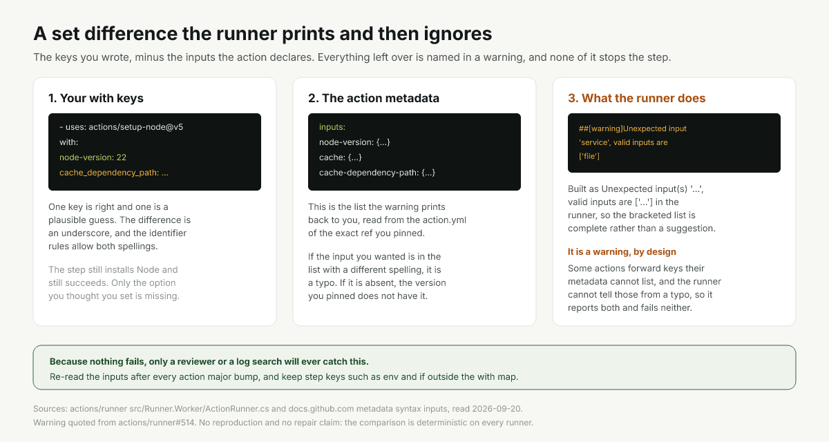 How the runner compares with keys against declared action inputs and why it only warns