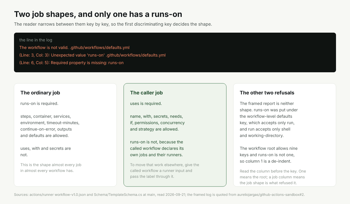Two job shapes side by side, showing which keys each one accepts and where runs-on sits