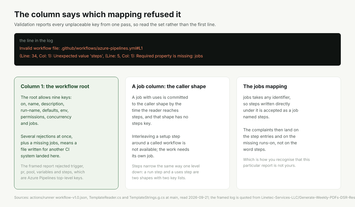 Three columns a steps key can be reported at, and the mapping each one means
