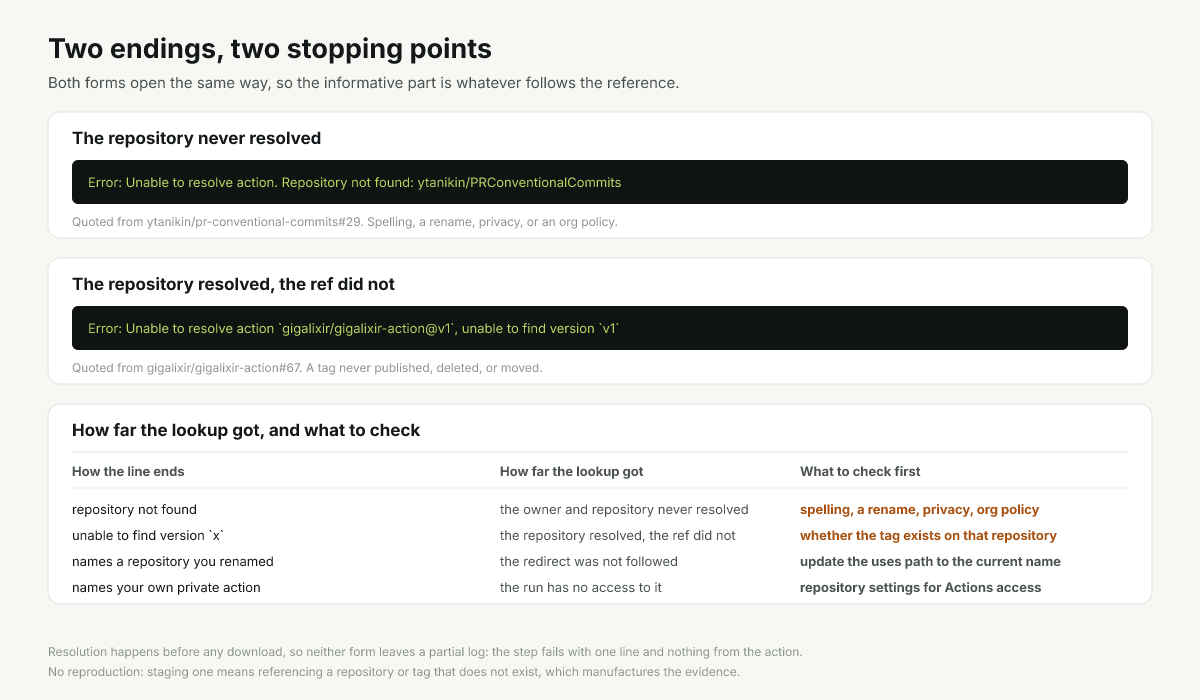 The two endings of the resolve message and how far the lookup reached in each case