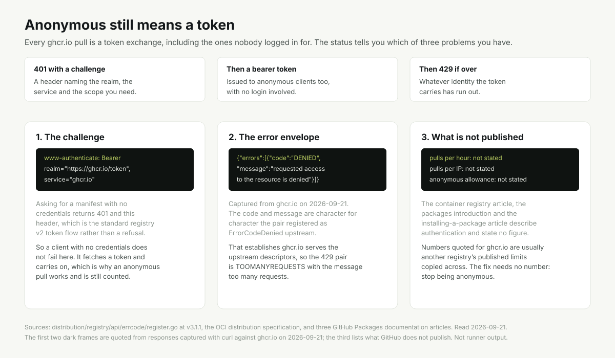 GHCR token exchange with the anonymous branch highlighted beside the 401 and 429 outcomes