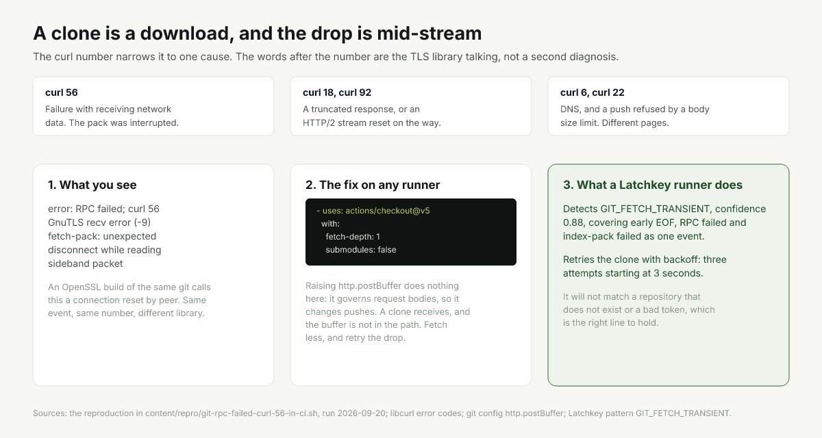 Diagram of a pack transfer cut mid-stream, the fixes that work, and the runner action