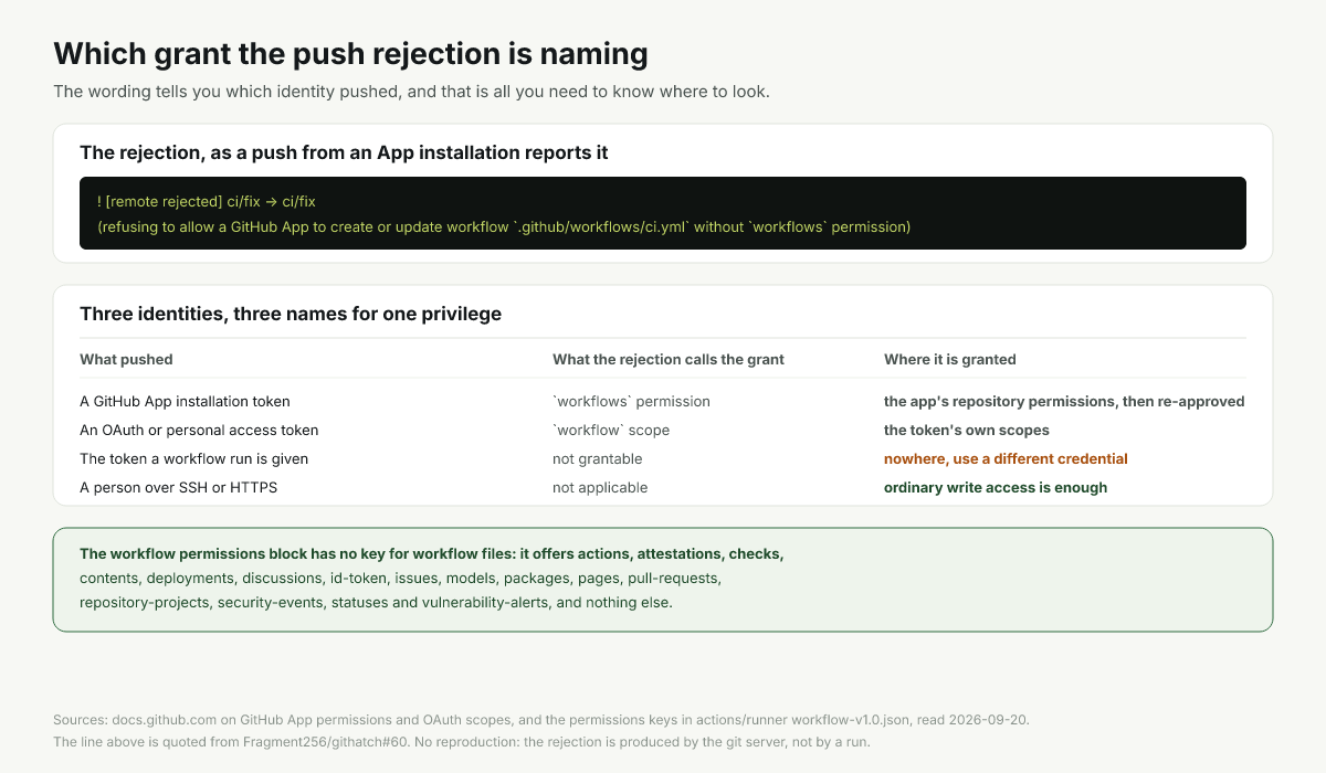Three pushing identities and the differently named grant each one needs for workflow files