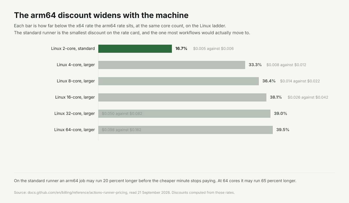 The arm64 discount against x64 widens from 16.7 percent at 2 cores to 39.5 percent at 64 cores