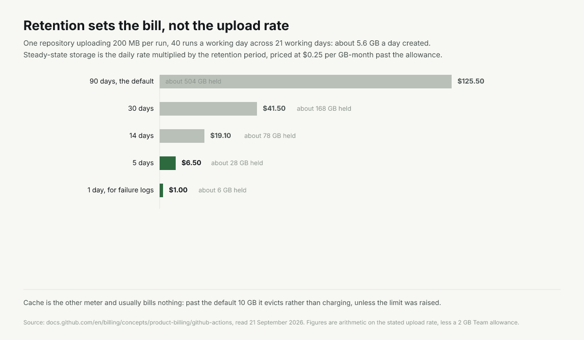 Steady-state artifact storage at 90, 30 and 5 day retention on the same upload rate, and the monthly bill