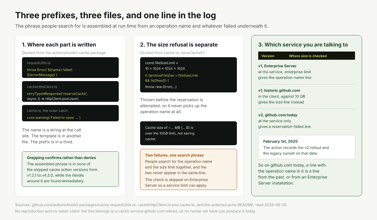 Three prefixes assembled into one log line, and where each of them is written