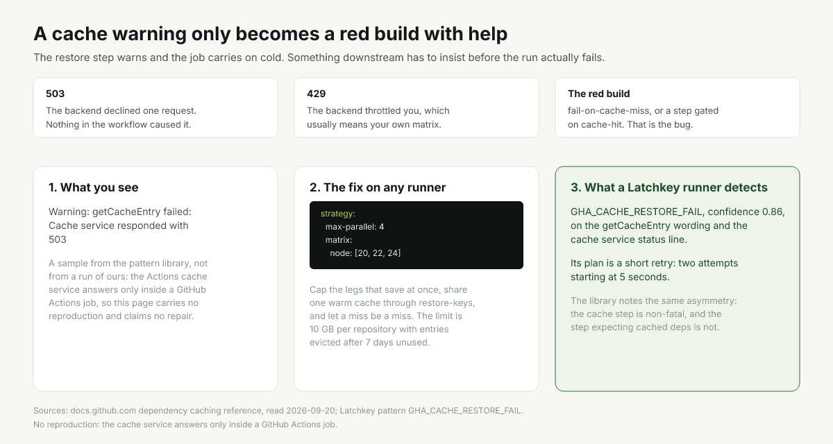 Diagram of a cache restore warning, what turns it into a failure, and what to change