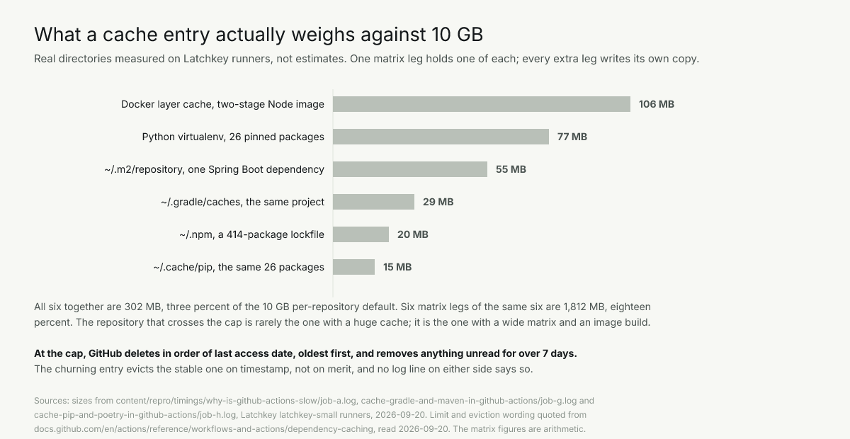 Bars of measured caches: 106 MB layers, 77 MB venv, 55 MB Maven, 29 MB Gradle, 20 MB npm, 15 MB pip
