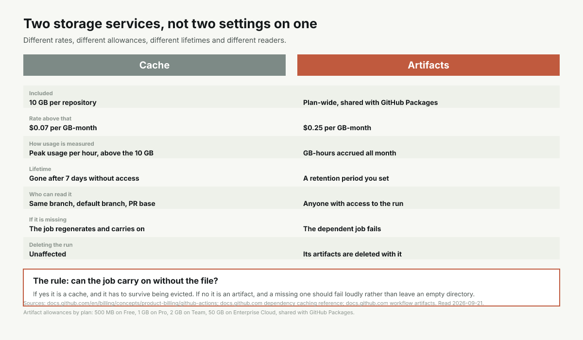 Two storage services compared: rate, allowance, measurement, lifetime and who can read each