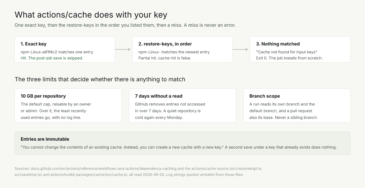 Diagram: exact key, then restore-keys in order, then a miss, above the 10 GB, 7-day and branch limits