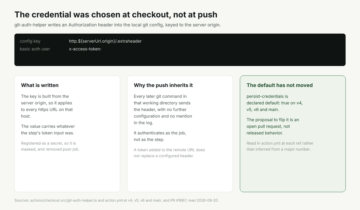 The checkout step writing an auth header into git config and a later push reusing it