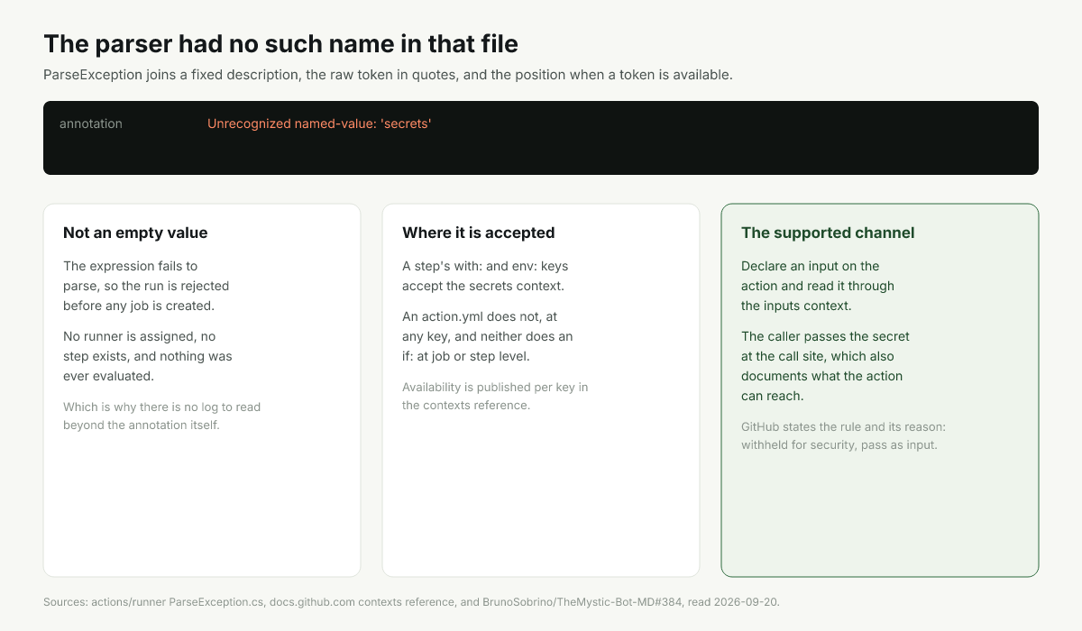 The names a composite action file may use, beside the one its parser rejects outright