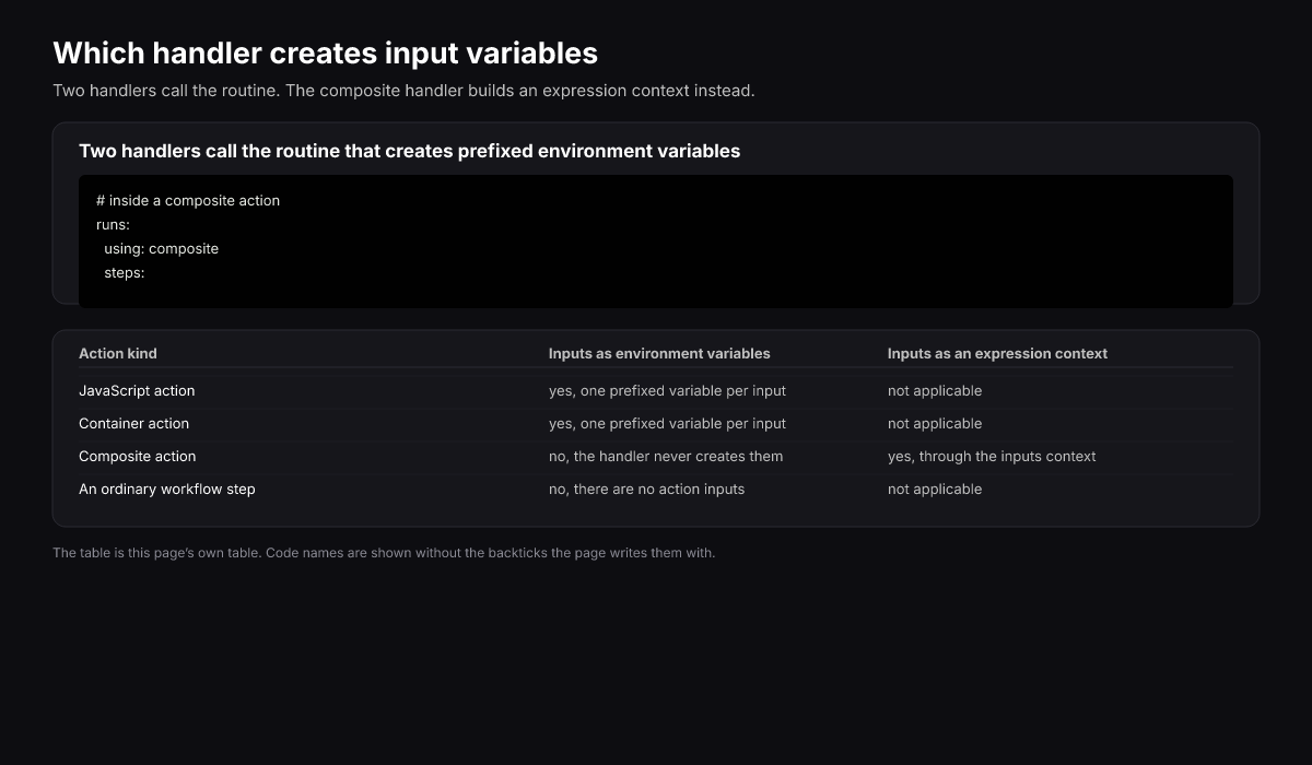 Three action handlers in the runner and which of them turns declared inputs into environment variables