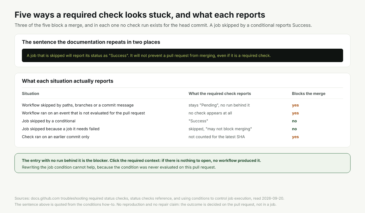 Five situations that look like a stuck required check and the state each one reports