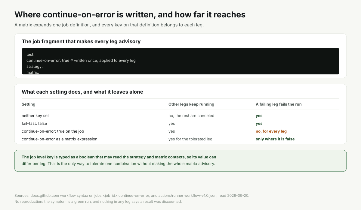 Where continue-on-error can be written and how many matrix legs each position covers